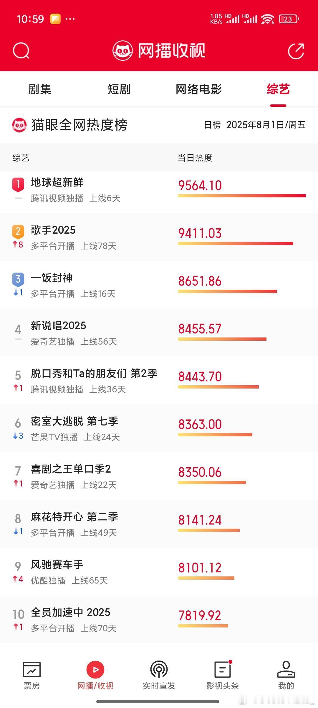 地球超新鲜热度从上线那天起连续六天登顶全网最热综艺而且几乎都是大断层，期待明后天