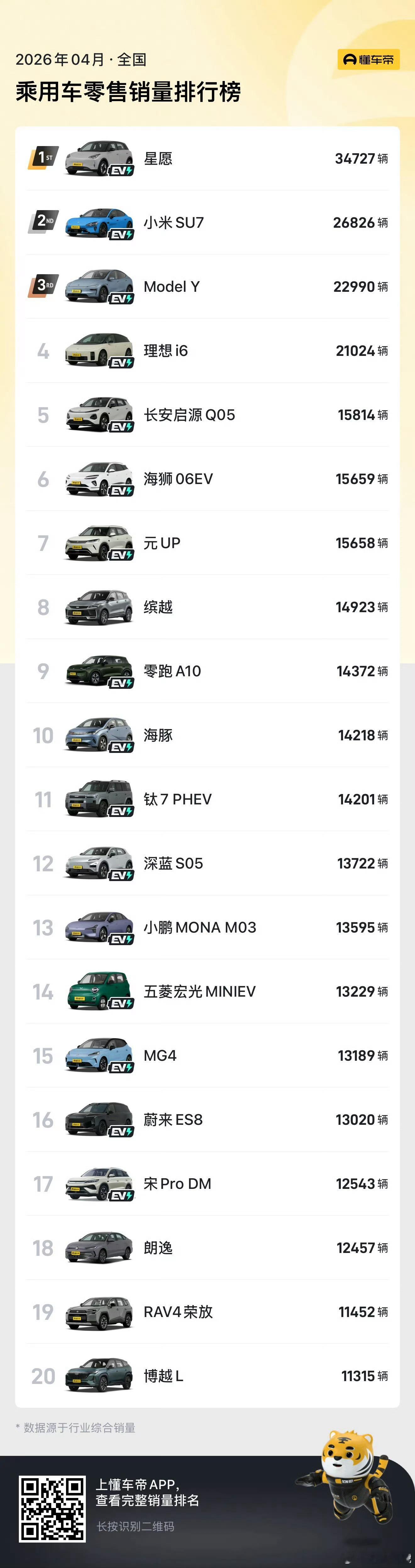 4月汽车销量前10仅1款油车小米SU7居然销量第二，压Model Y一头，理想i
