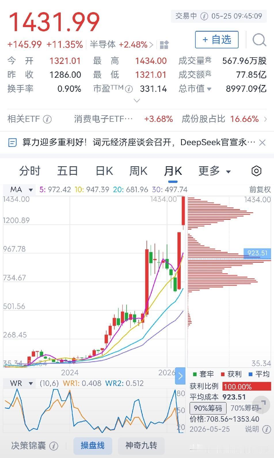 寒武纪市值突破九千亿元

寒武纪今日股价继续走高，盘中最高1434元，总市值突破