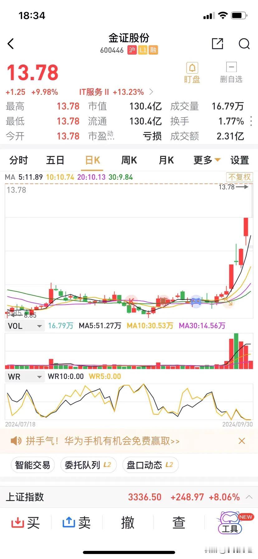 五个交易日的大幅上涨，上市公司的中小股东心动了，行动了！涨幅达40%后金证股份股