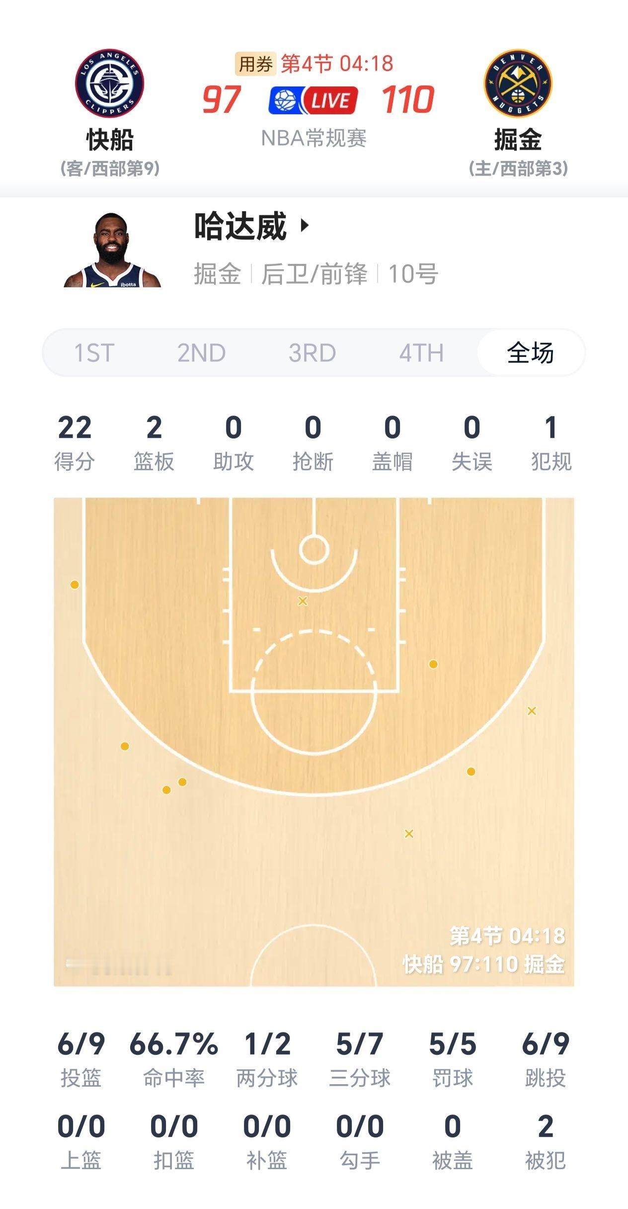 下场哈达威会怎么打雷霆我都不敢想！掘金战胜快船快船vs掘金