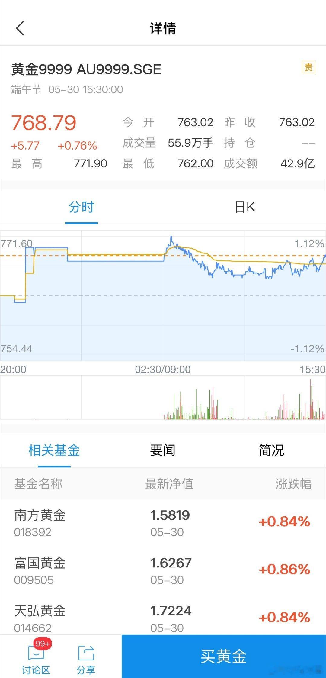 金价上冲这金价怎么还往上冲呢？啥时候才能下700啊[泪] ​​​