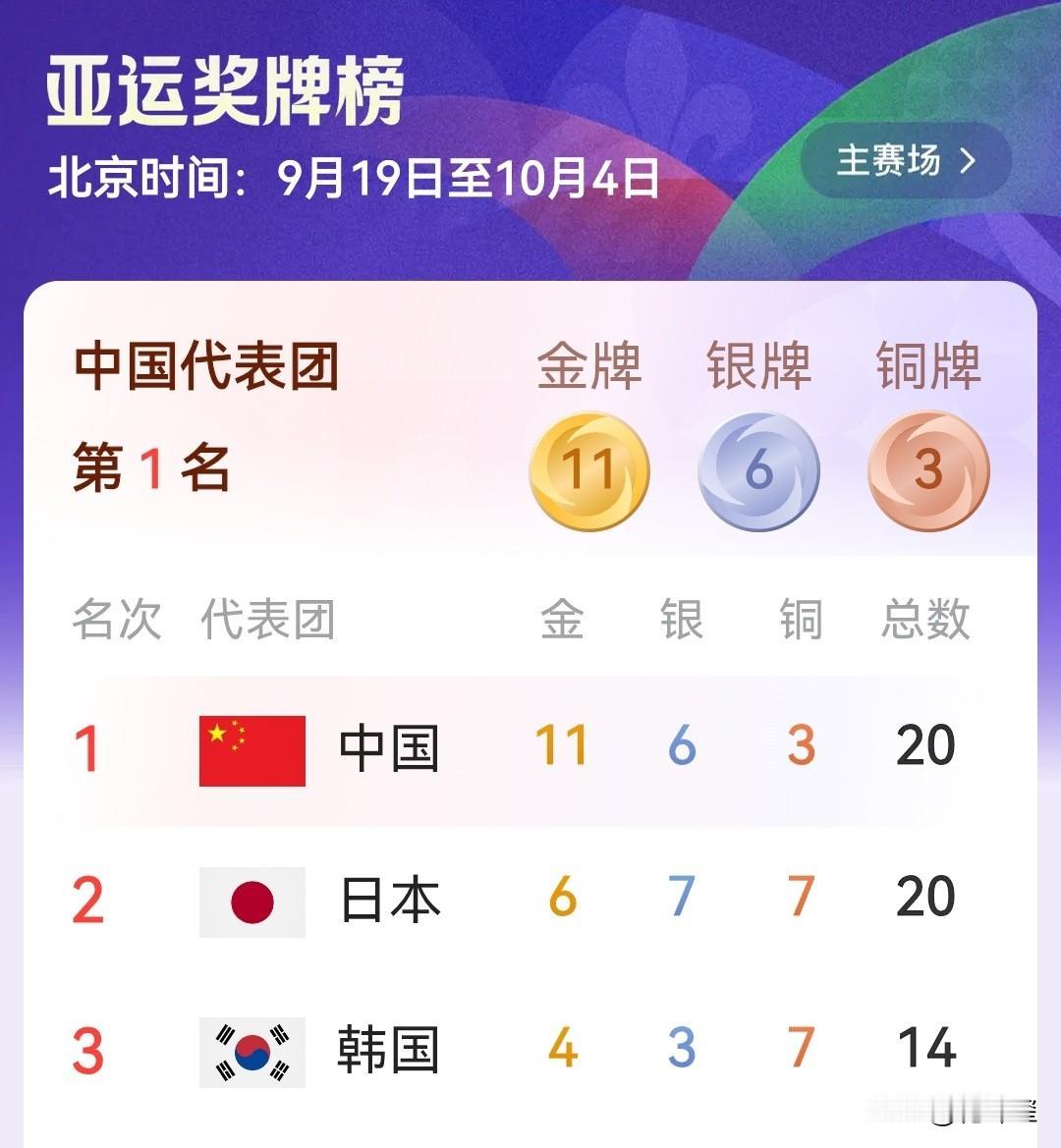 名古屋亚运会金牌榜！开赛第一天，中国🇨🇳队狂拦11金，高居金牌榜第一位，日本
