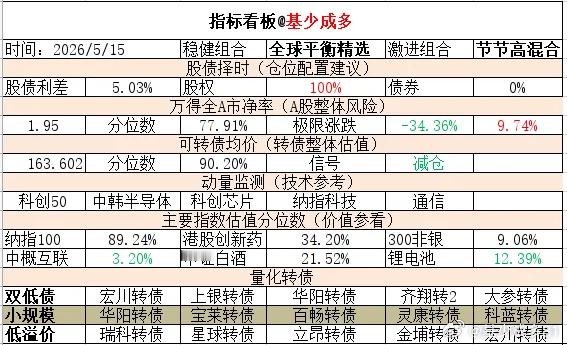 ETF大赛 基金超话 2026年5月15日主要指数估值表估值中概互联纳斯达克ET