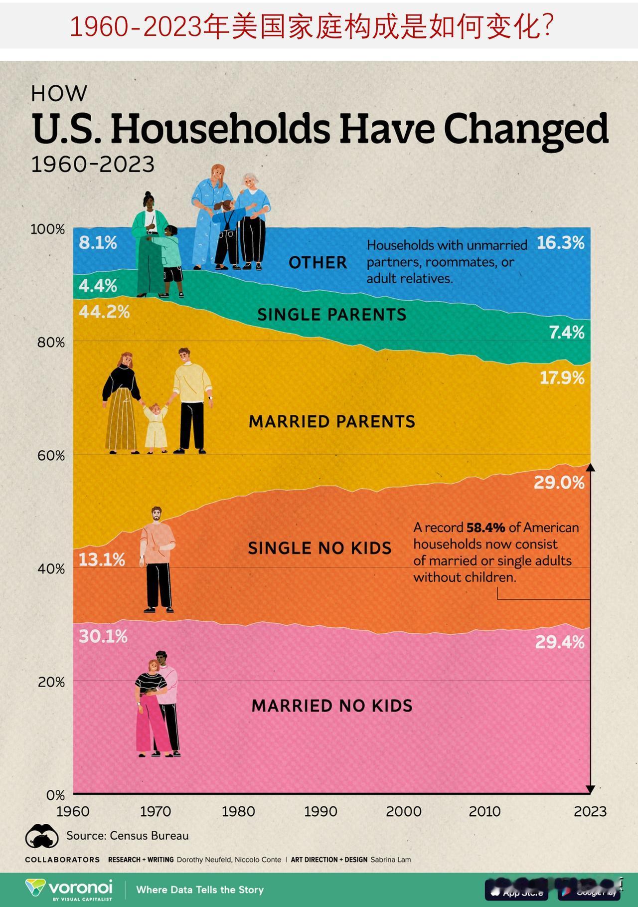 1960-2023年美国家庭构成是如何变化的？现在超过一半的美国家庭没有孩子
