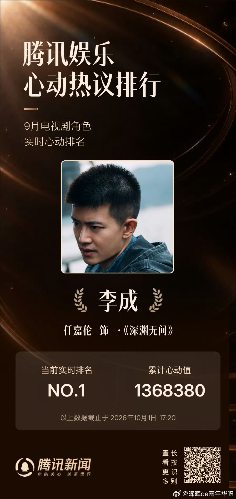 任嘉伦[超话]09/30深渊无间战报第二波：恭喜获9月腾讯娱乐影响力排行 悬疑剧