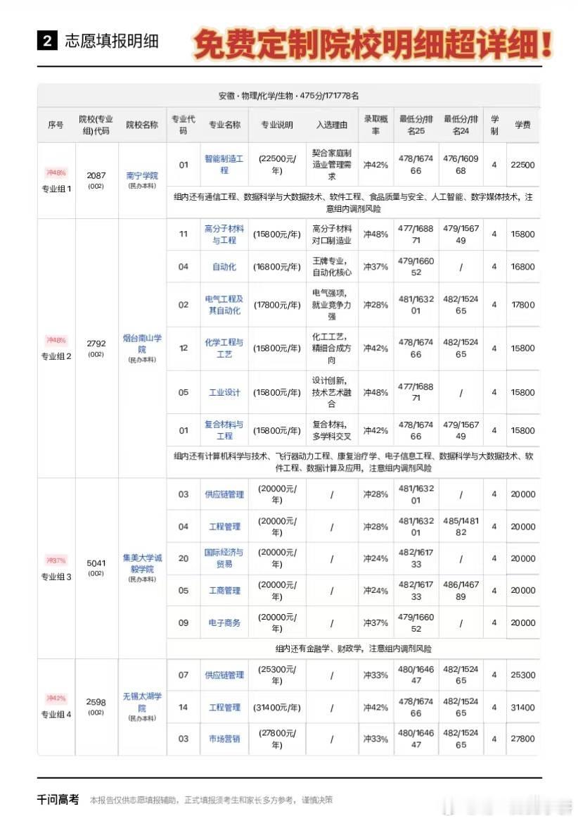 大学里最被劝退的专业 它排第一选志愿可不容易啊，现在考生好像喜欢用AI辅助选志愿