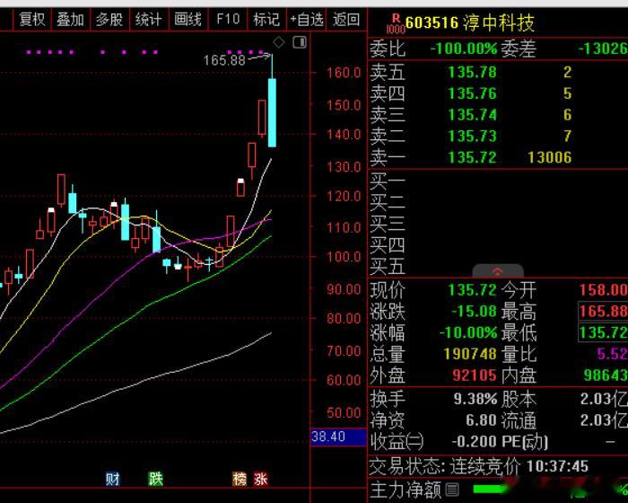液冷概念股风云再起，$淳中科技 sh603516$ 四连板后又现天地板，散户需谨