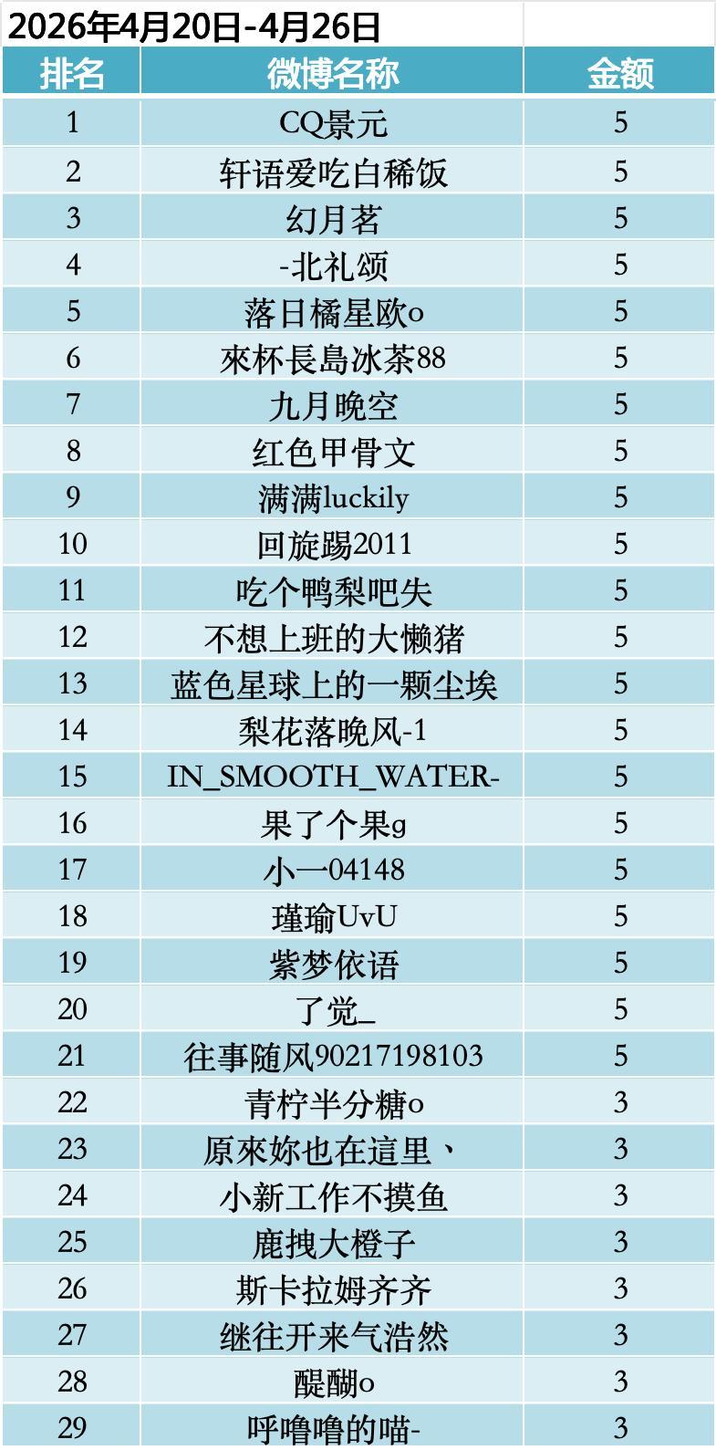  4.20-4.26：29人上榜，有你没？ 
