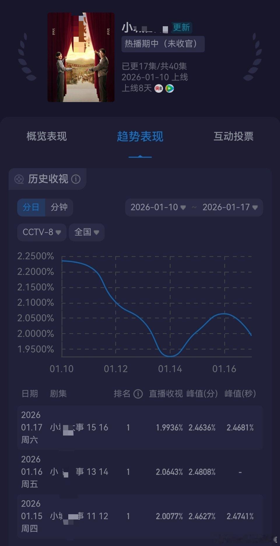 昨天以为是起死回生了，今天发现真的是回光返照