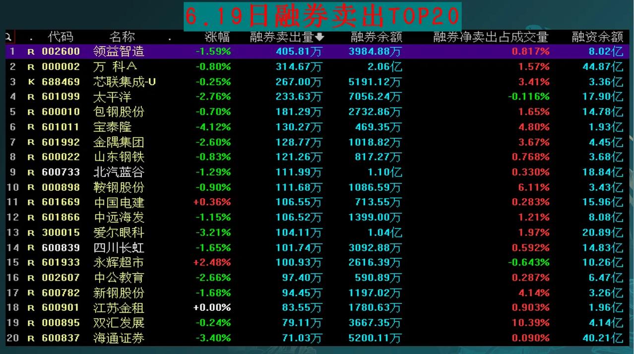 今日融券做空卖出量TOP20

仅有两家上涨，小心风险，尽量远离#限售股融券做空