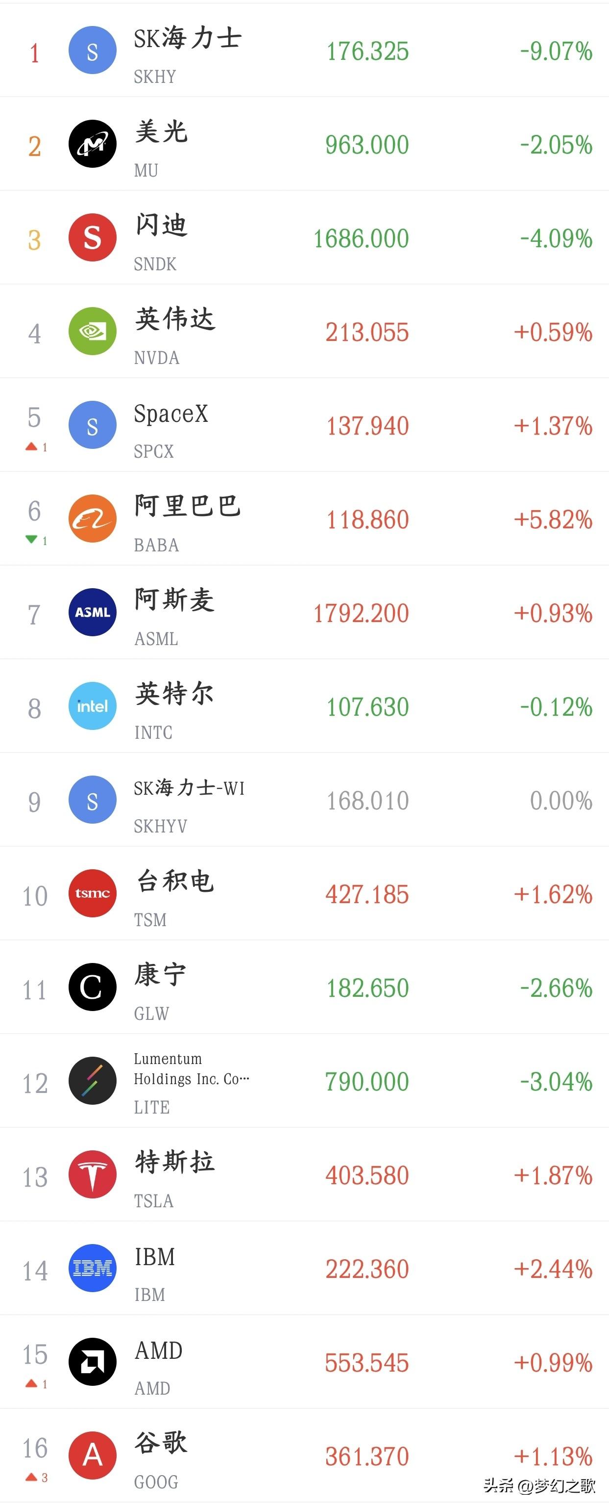 从美股今天的走势就能看出明天A股科技股的走势
今天A股可谓走出了独立行情，全球科