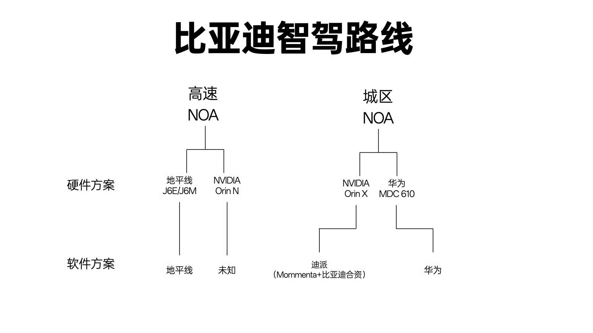 比亚迪的智驾路线这么复杂，普通消费者估计很难懂，这么多分支 