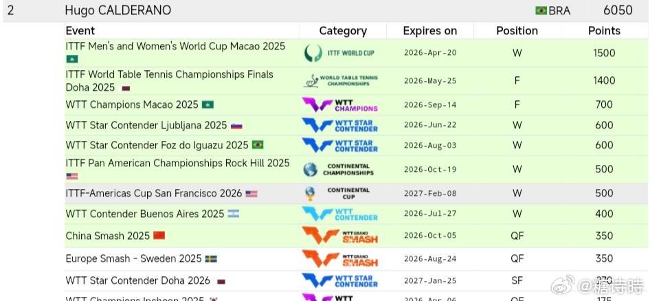 2026新加坡大满贯，世排第二的雨果积分6050分，世排第三的林诗栋积分5875