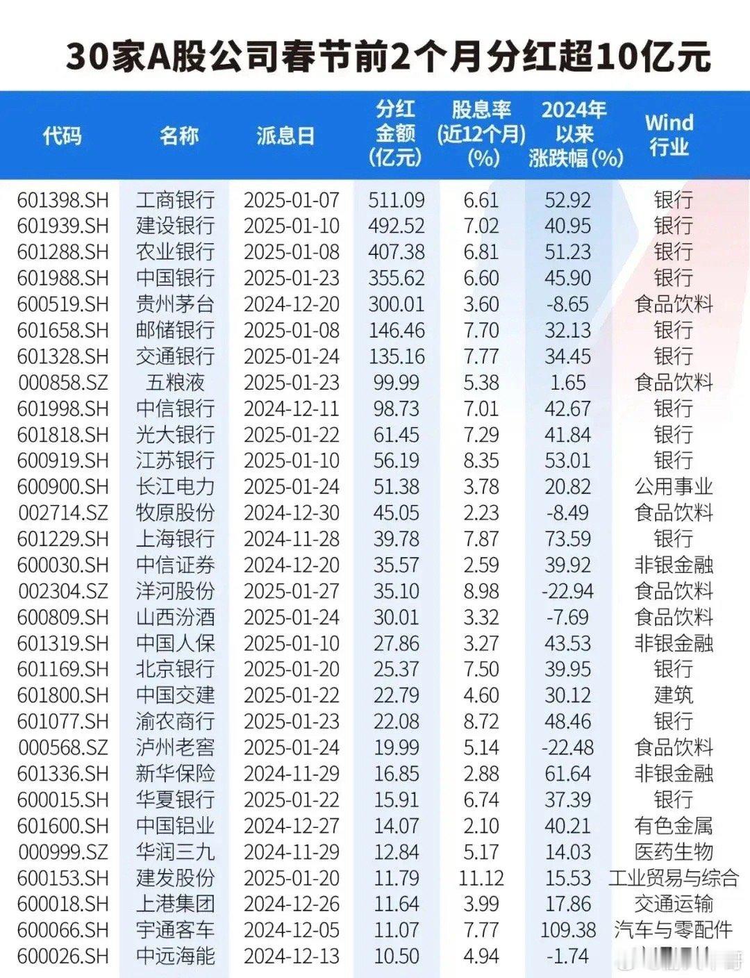 A股步入高股息时代，当然股息高有两方面考量：一是股价过于低谷造成股息率被动升高，