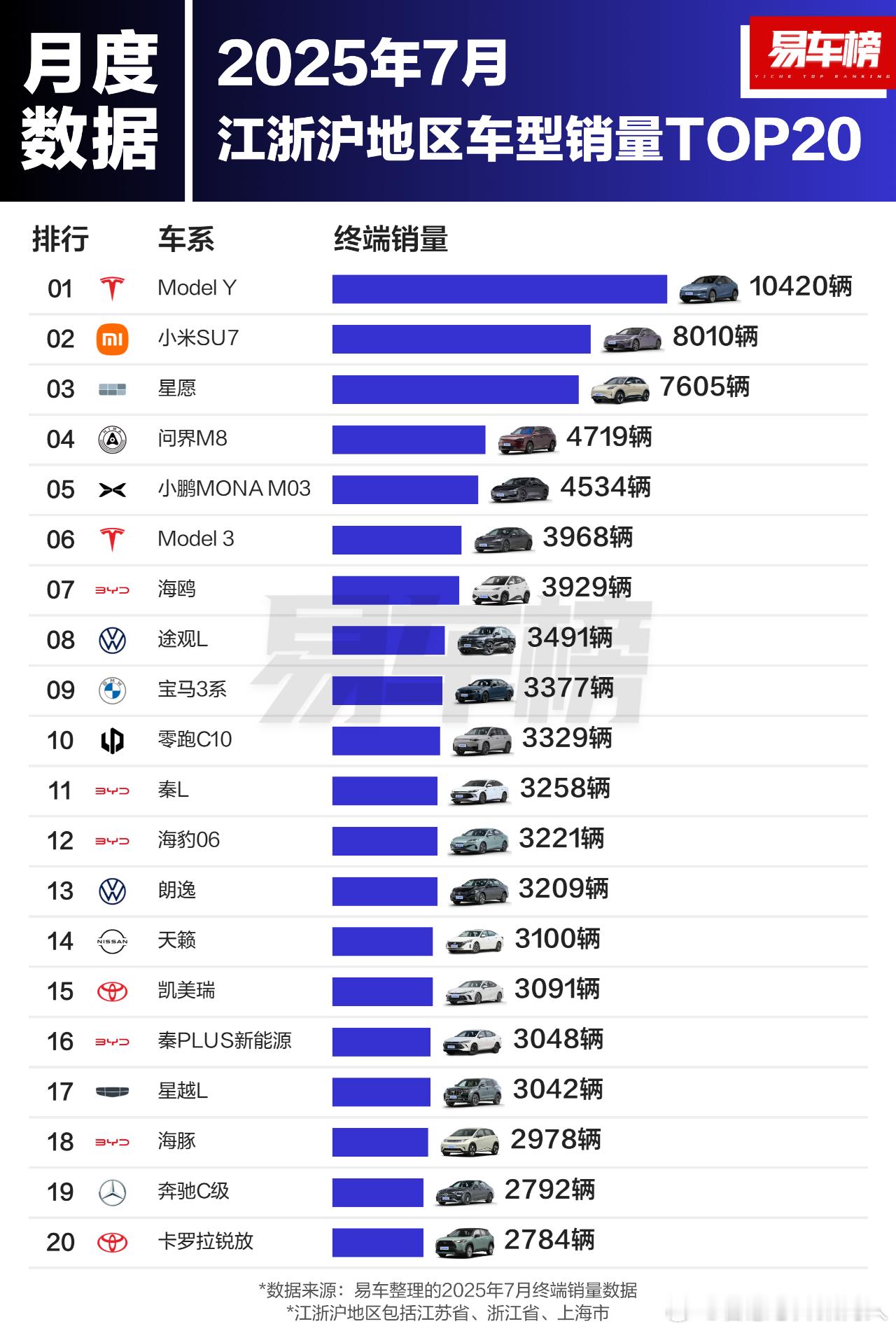 江浙沪车型销量前三：model Y，Su7，星愿。 ​​​