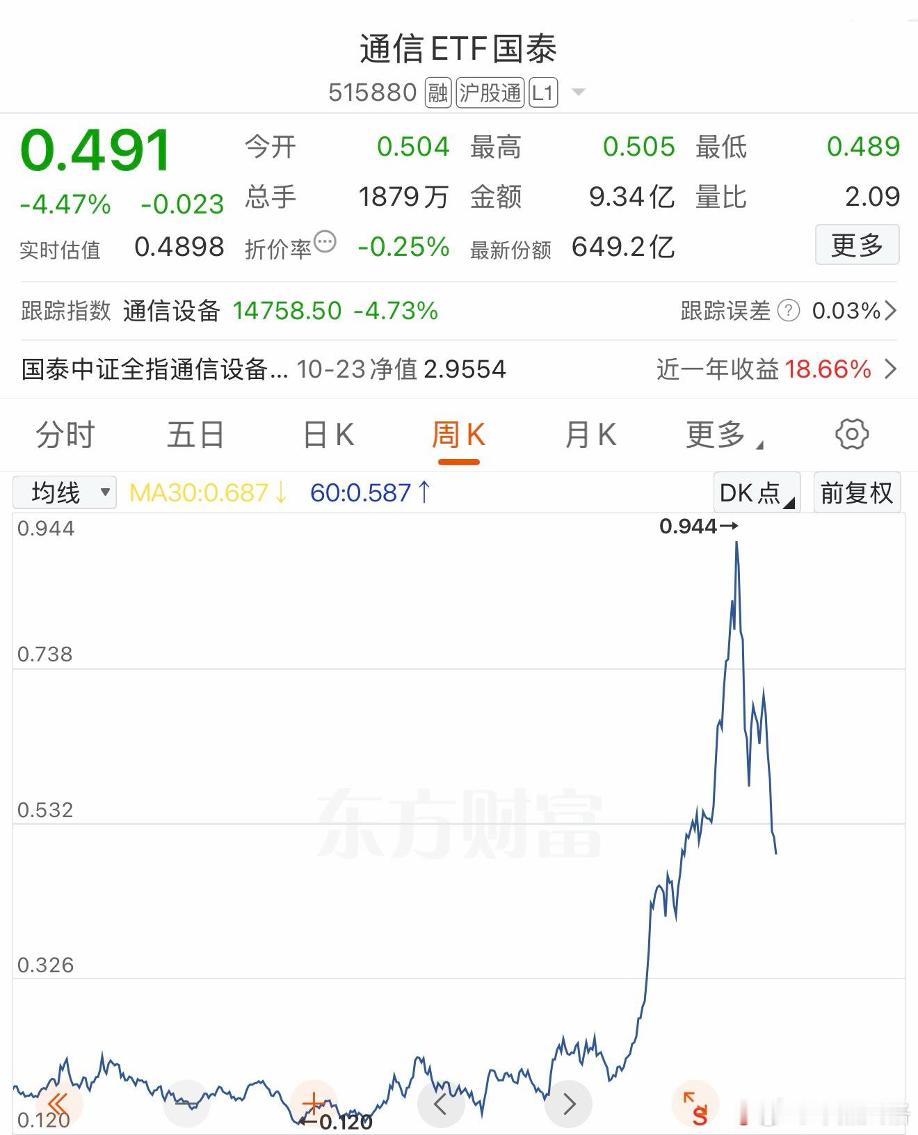 怎么上去的怎么下来。a股创业板基金 ​​​