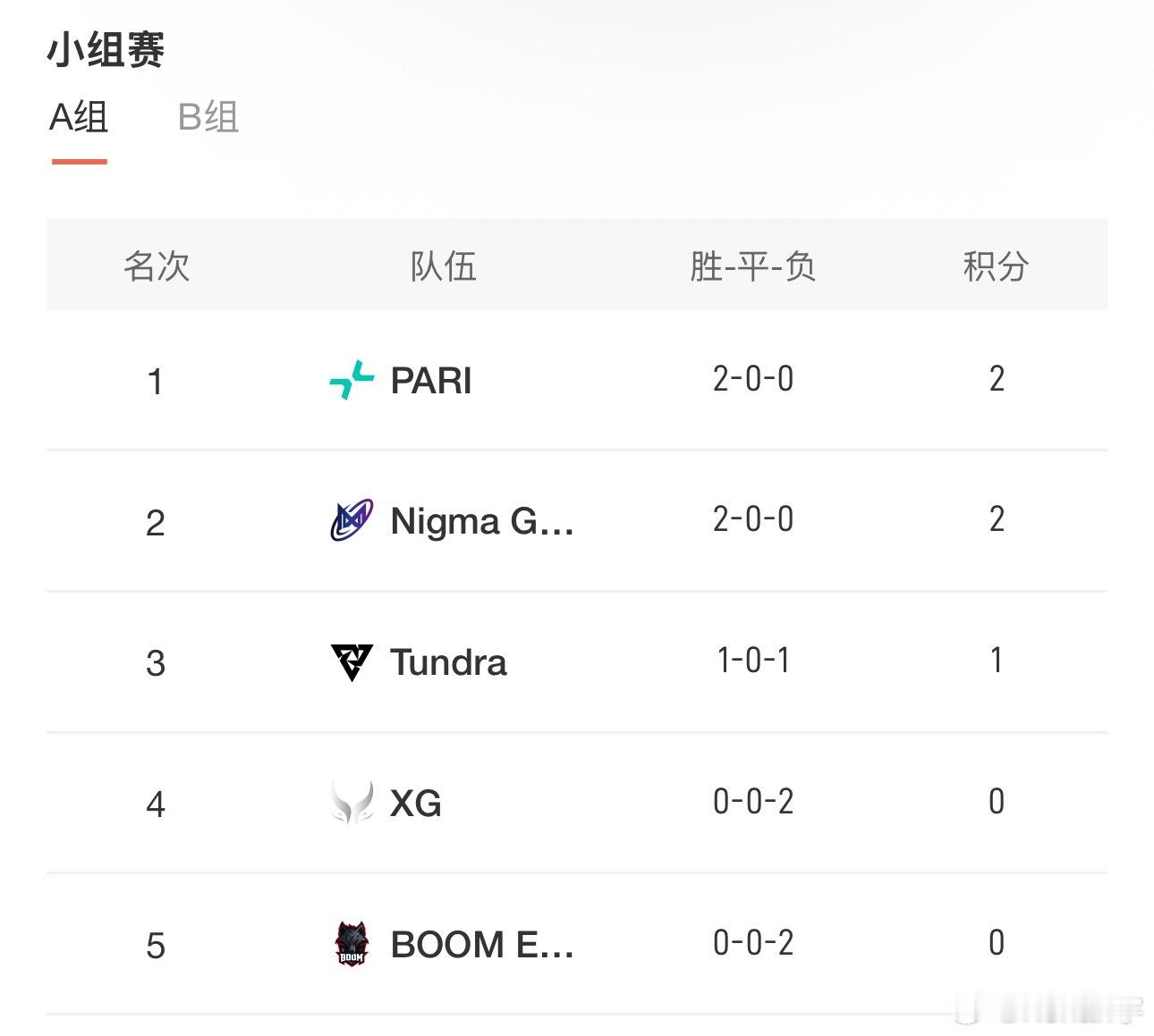 XG和YB目前都是小组垫底！哎，家门口比赛打成这样丢人啊！还好小组赛不淘汰队伍，