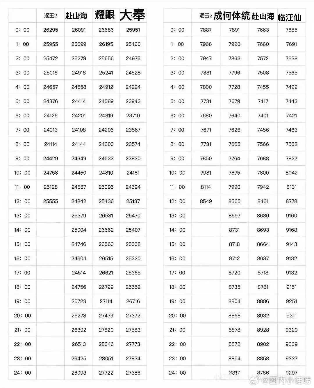 看来逐玉是要爆了。次日热度鹅已超许我耀眼 桃描边临江仙这些了。 