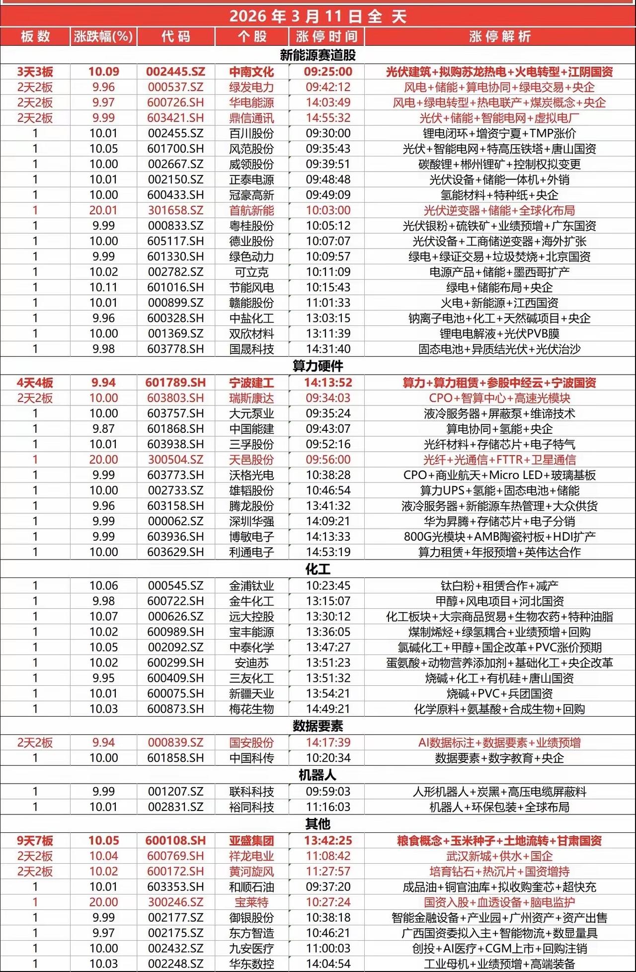 3月11日，
全天封板复盘。