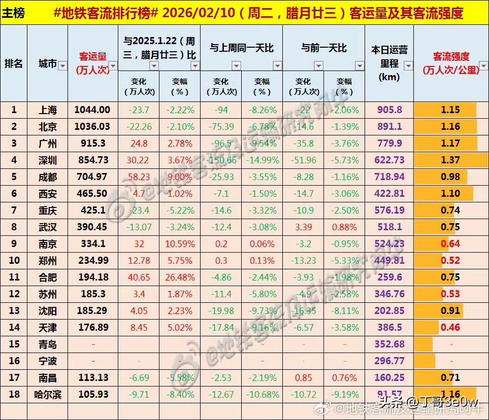 周二深圳地铁客流量降至854万人次，有的已经回家过年了[呲牙][呲牙][呲牙] 