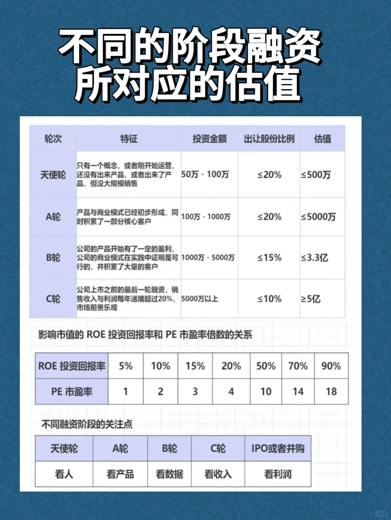 不同阶段融资所对应的估值‼️