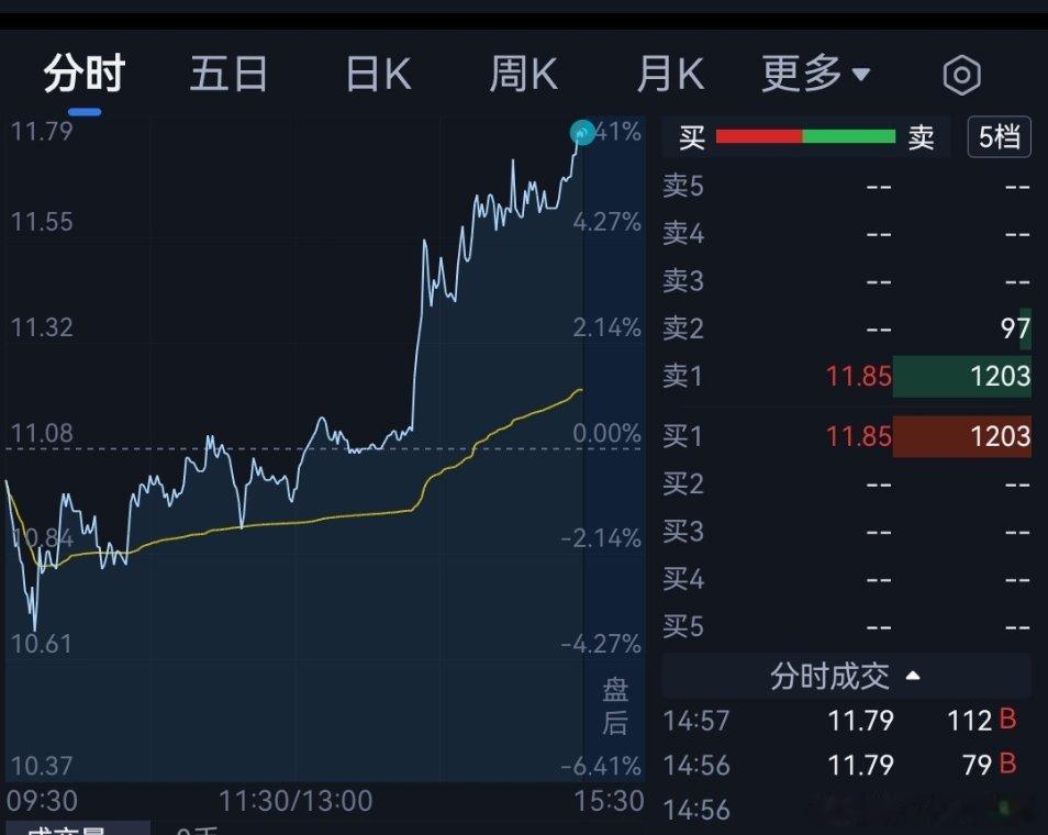 印钞科技上午跌4%，下午涨7%，太吓人了 