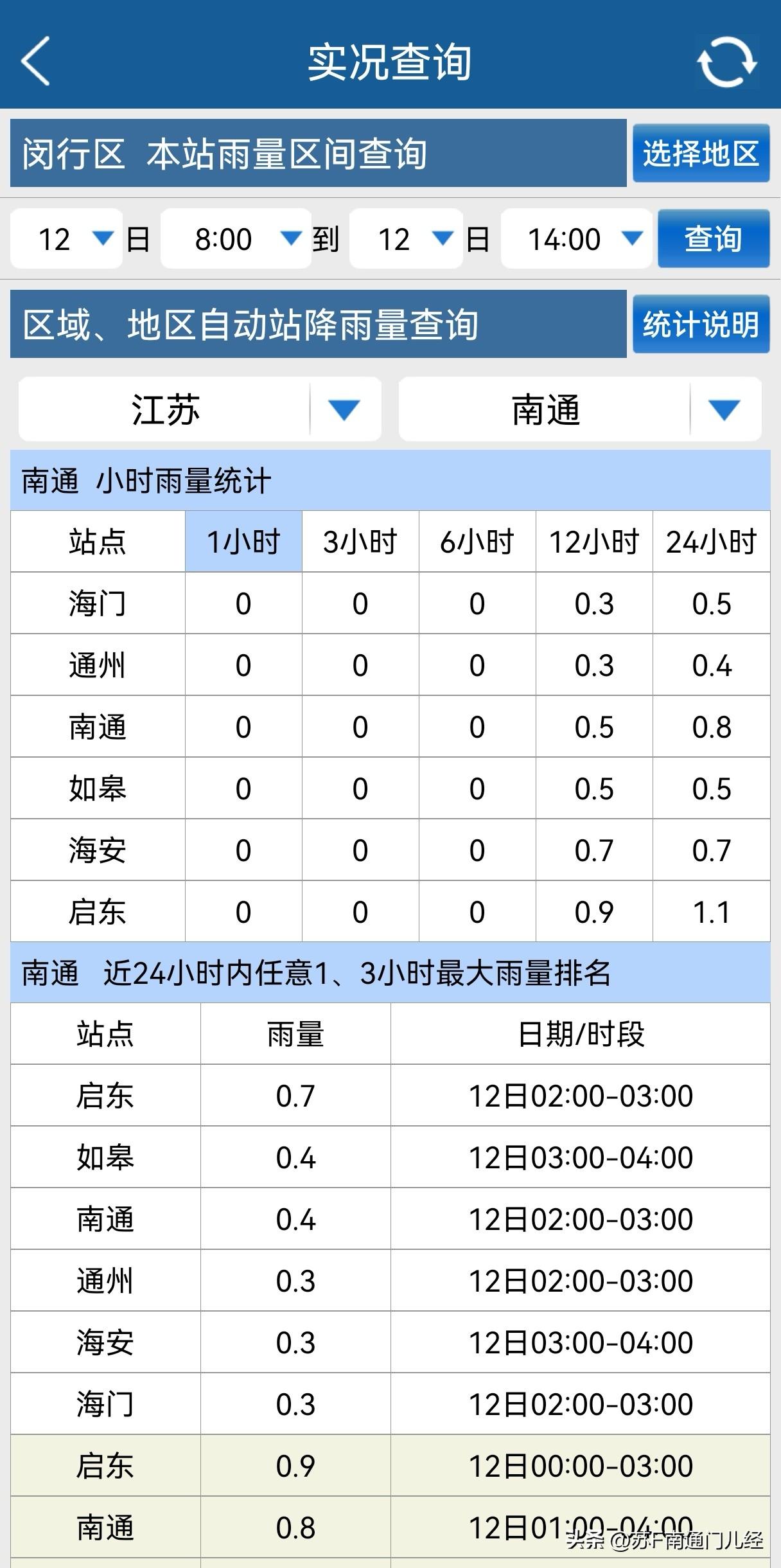 随着台风巴威逐渐减弱并远离南通，本次台风过程南通各地24小时降雨量，最大的启东才