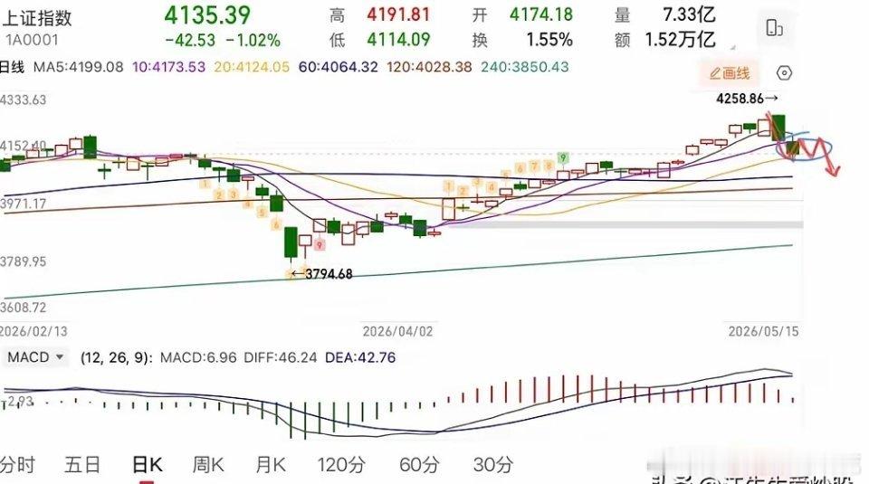 2026.5.15周五收评：  午后再度跳水，两天跌幅120个点，接下来怎么看？