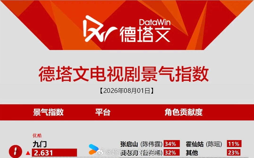 8.1德塔文 陈伟霆《九门》开播第三天破2登顶今年最快也是第一个破2.6剧集陈伟
