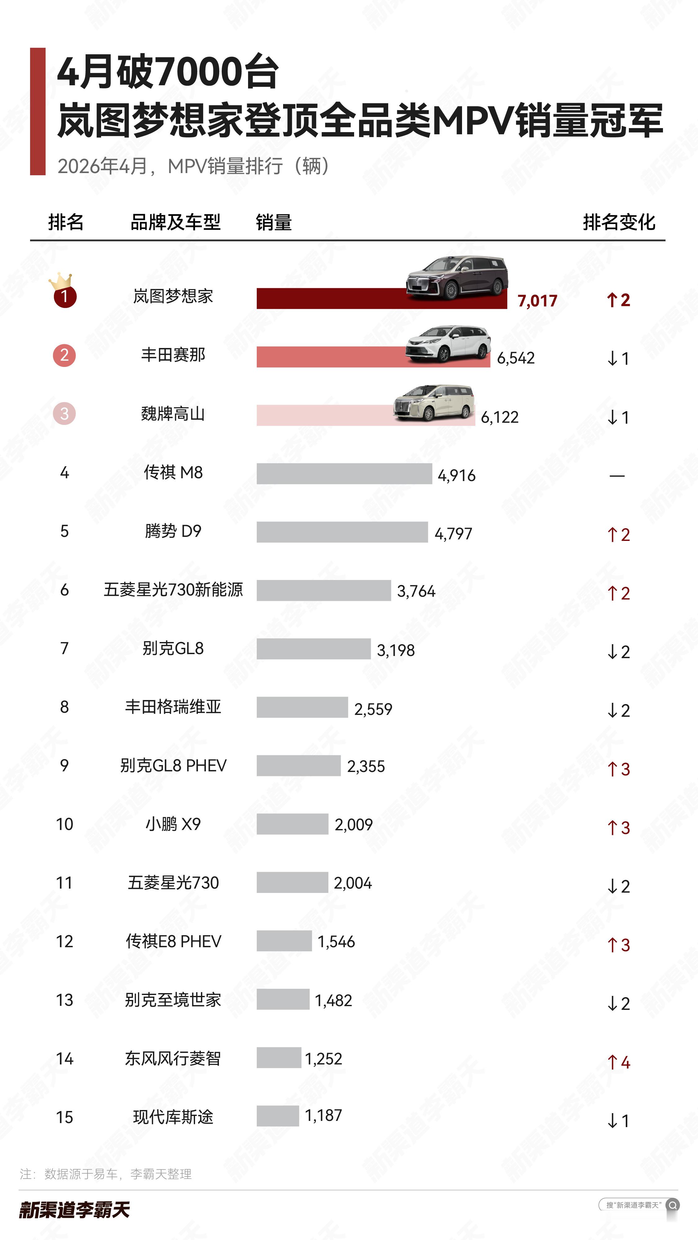 岚图梦想家直接拿下4月全品类MPV销冠！而且超36.8万的市场均价，超55%豪华