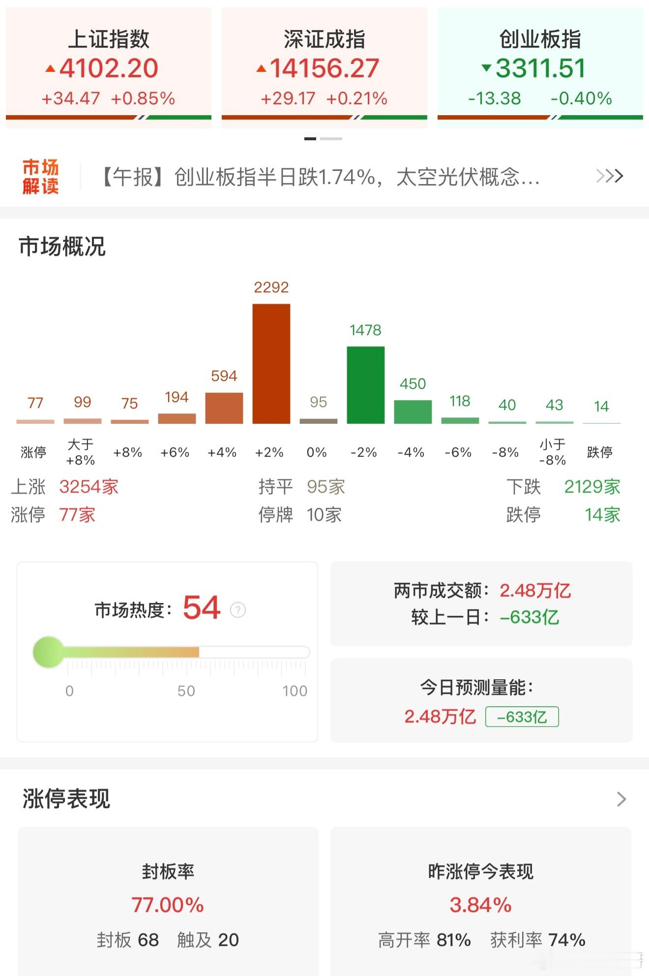 a股 【收评：沪指涨0.85%重返4100点 煤炭、光伏概念全线走强】2月4日电
