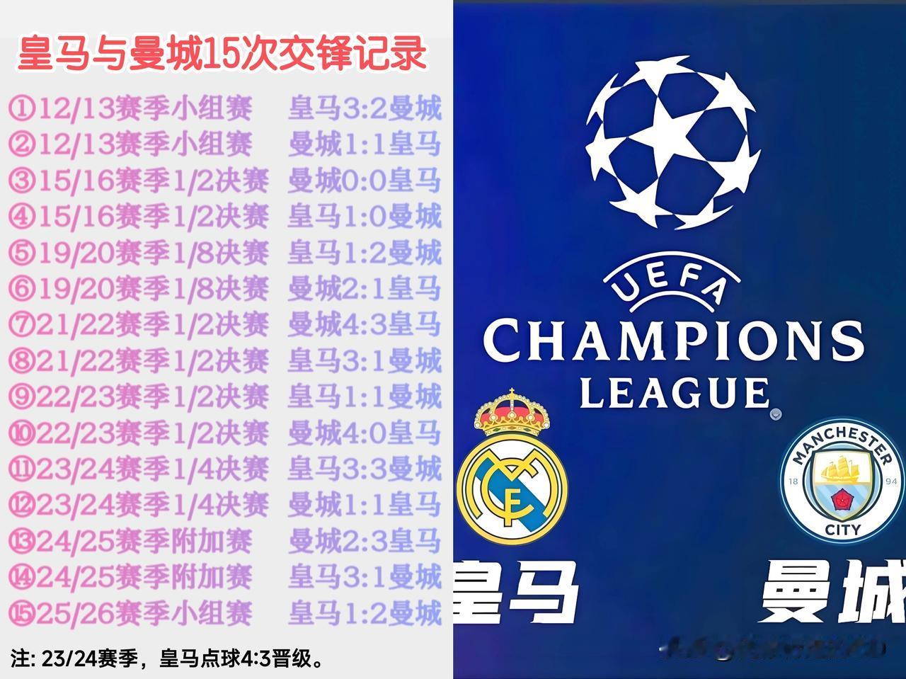 皇马vs曼城，王者再对决。
历史交锋15场，5胜5平5负!
姆巴佩vs哈兰德，等