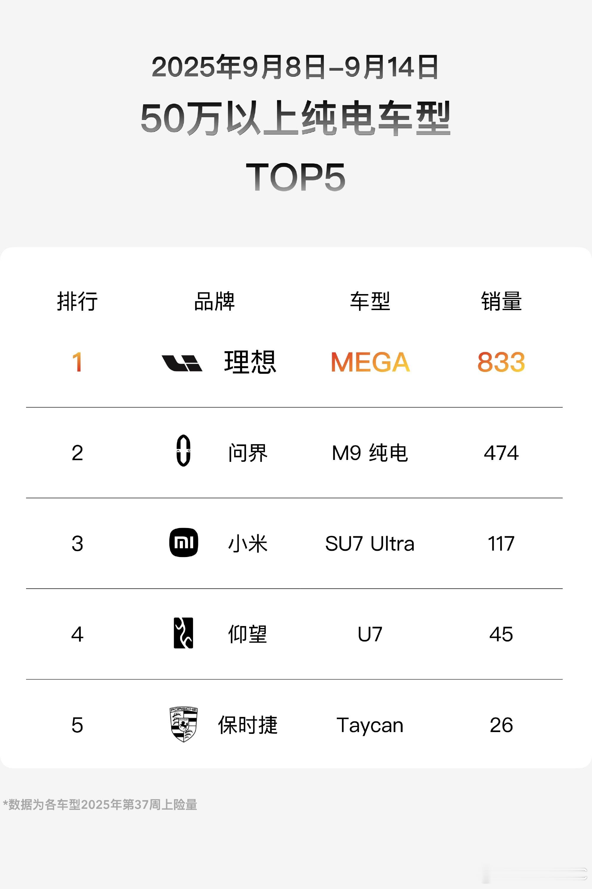 上周，理想 MEGA 交付 833 台，理想 i8 交付 1262 台，理想纯电