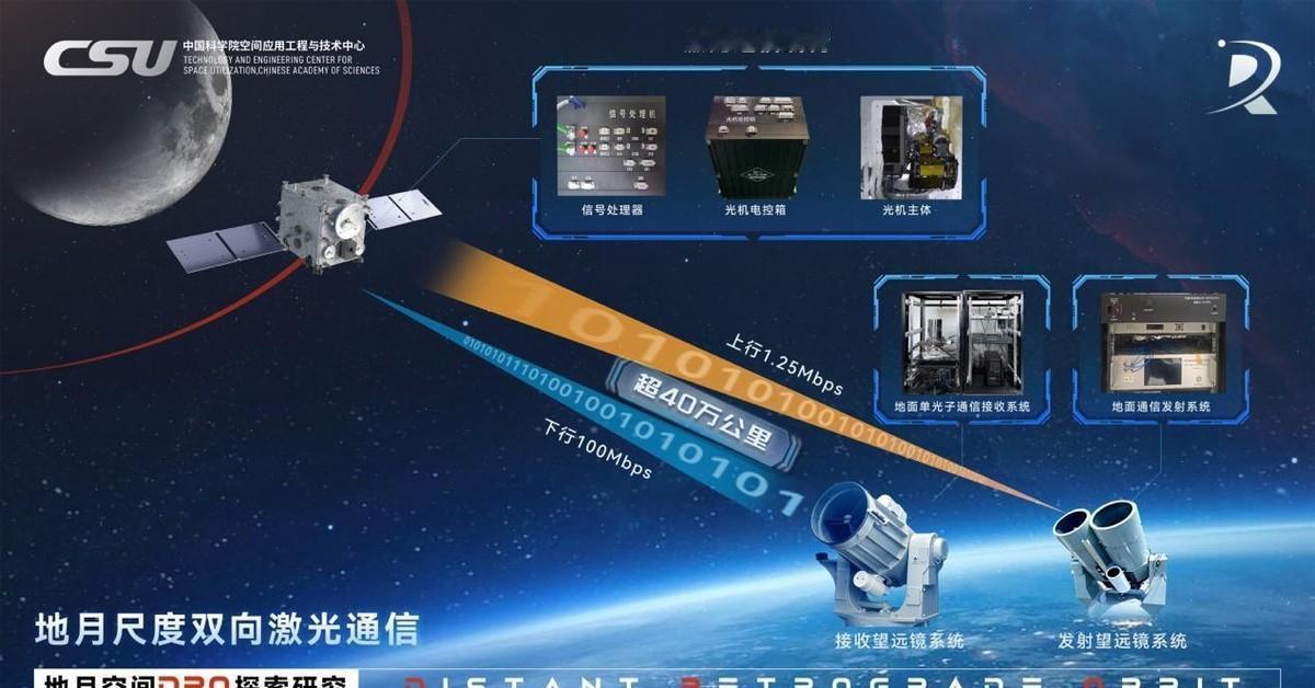 中国航天又干成了一件改写历史的大事：地月双向激光通信首次成功！没错，就在2026