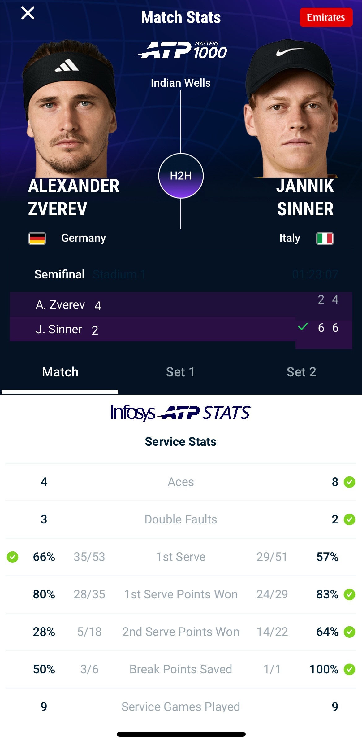 辛纳六连胜兹维列夫早先结束的一场比赛中，辛纳2-0轻松击败兹维列夫，决赛中将面对