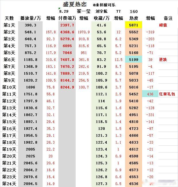 《盛夏热恋》翟一莹 刘宇航上线24天数据📺2094.5 ⭐127.3 🔥45
