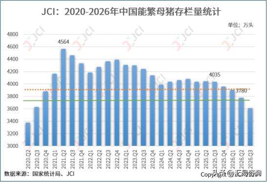 根据统计局数据，今年前三季度我国生猪出栏增速放缓，基础产能调减加快。数据显示，三