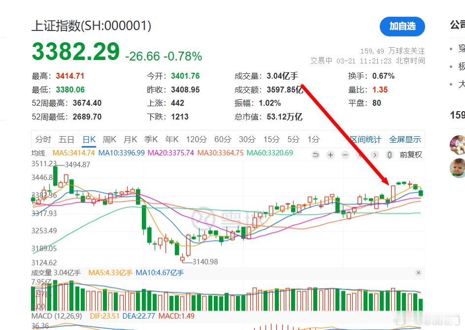 S-有一说一，还是3月14日这根阳线最坑人！ ​​​