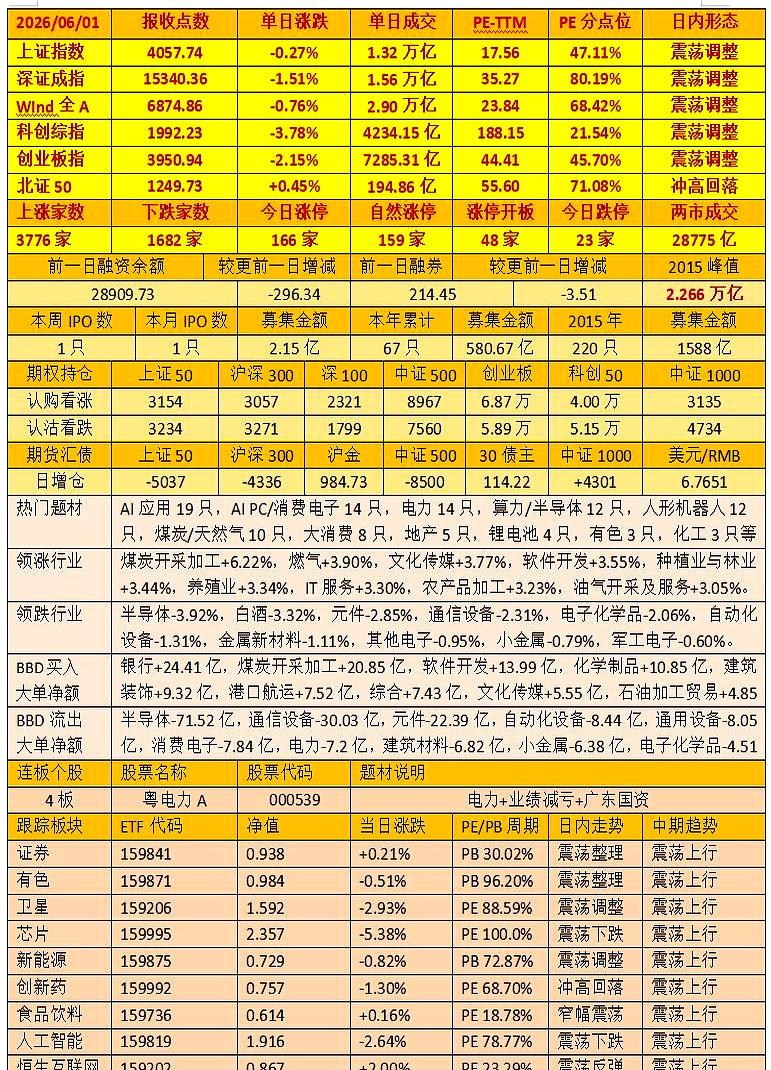 今天这波盘面，真有点“上面在跌，下面在涨”的意思。
指数看着不太好看，但个股反而