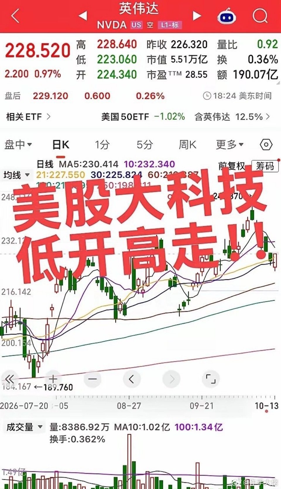 美股大科技低开高走！美股大科技特别是存储板块低开很多！截至收盘修复拉升但最终多数