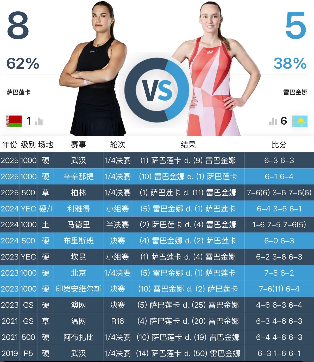 2025WTA年终总决赛决赛对阵出炉萨巴伦卡vs莱巴金娜萨巴伦卡是第一个入围年终