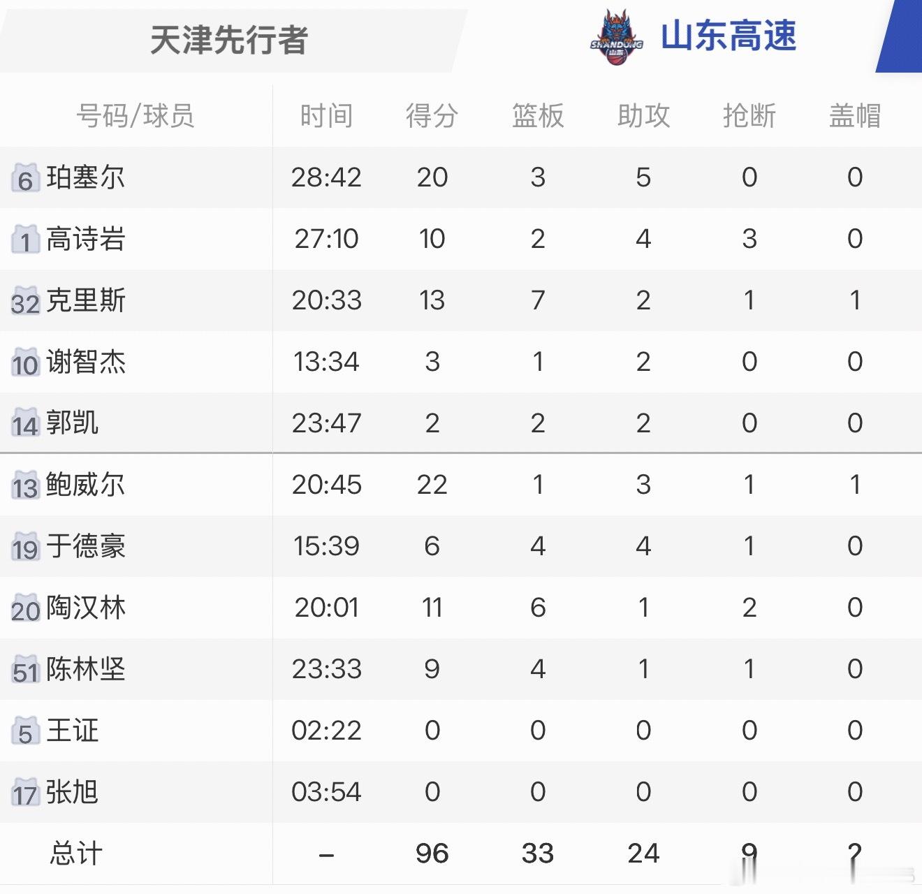 山东男篮  坑太大！山东高速年前常规赛收官战客场96:101天津先行者！天津比赛