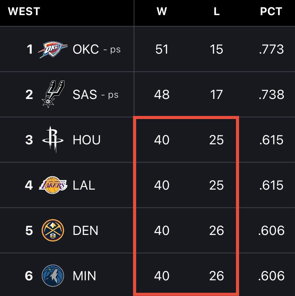 又成了落魄的西部第四，明天必须拿下公牛！湖人