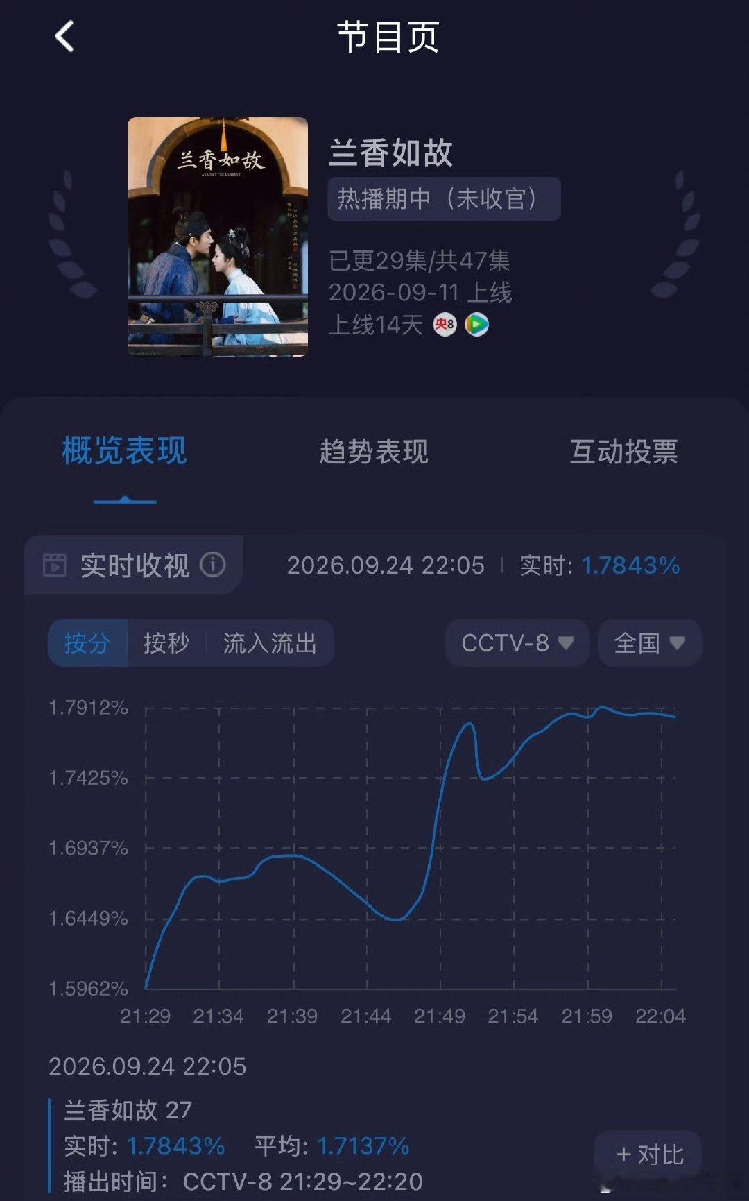 兰香如故大婚收视率林锦岐许兰香大婚收视率 兰香如故大婚收视率，都等着看林大爷挨巴