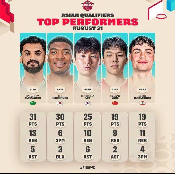 9月1日讯 FIBA官方公布了世预赛亚洲区31日比赛的最佳阵容，中国球员杨瀚森再