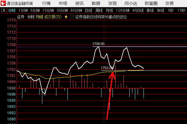 证券指数分时这个1702不能跌破，有效跌破会拖累指数 