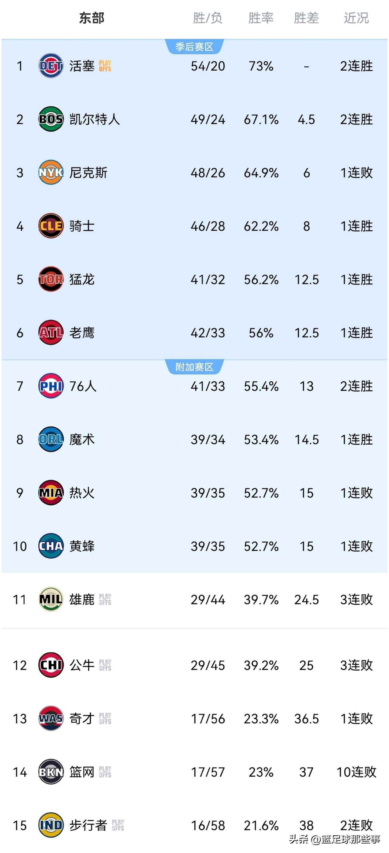 NBA东部最新排行榜：今日共有6队出战，战绩为3胜3负！活塞109：87大胜森林
