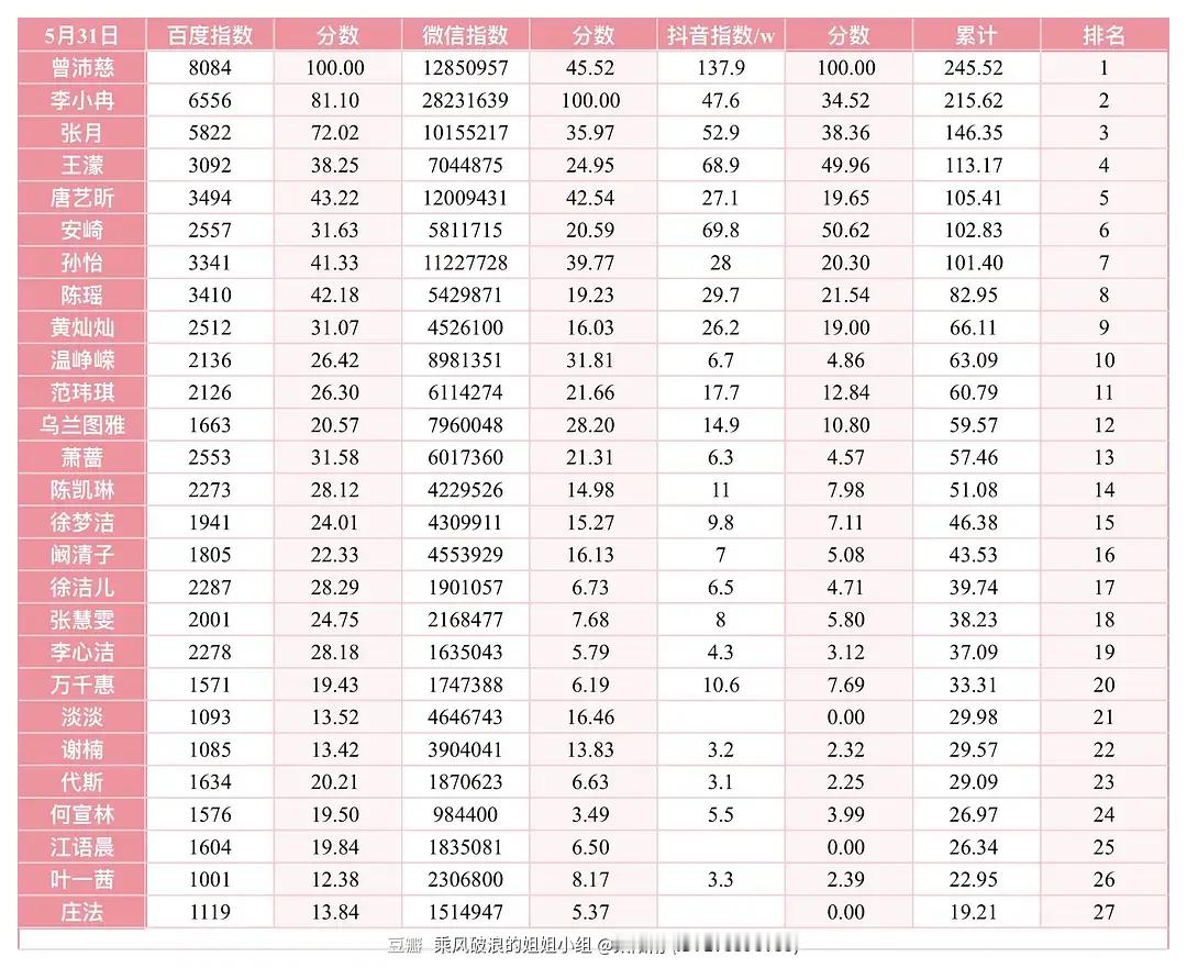 乘风2026｜5.31 百指 微指 抖指 数据曾沛慈百指重回榜一 