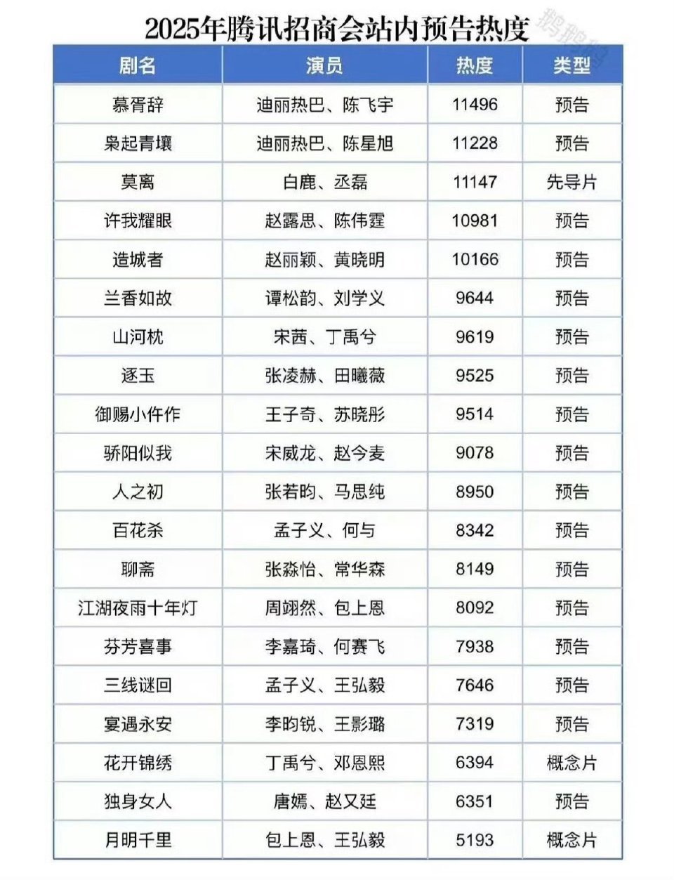腾讯招商大会剧集预告热度排名看了枭起青壤和慕胥辞的预告期待值拉满！热巴原声台词好